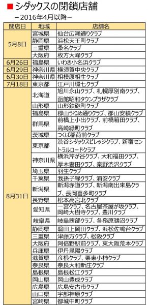 シダックス閉店リスト
