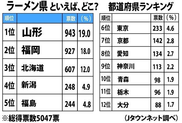 ラーメン県といえば、どこ？　都道府県ランキング(Jタウンネット調べ)