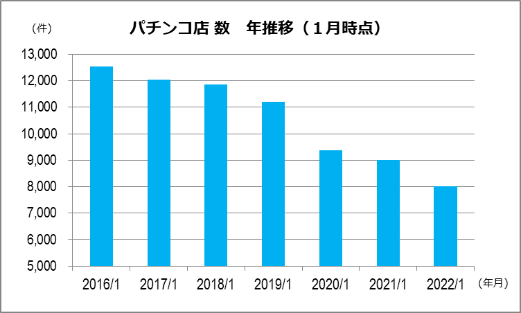 パチンコ店数 推移