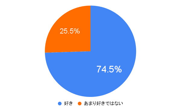 Q7．あなたは花が好きですか？